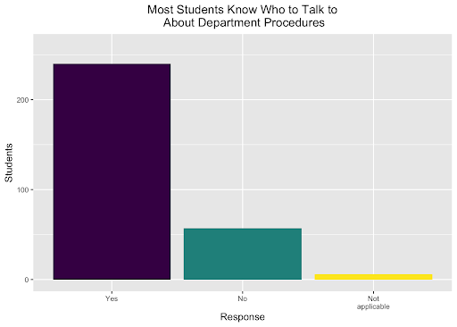Most students know who to talk to about procedures