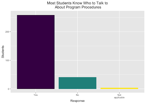 Most students know who to talk to about program procedures