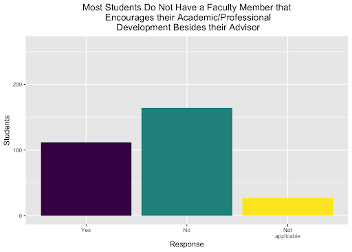 Most students do not have an encouraging faculty member