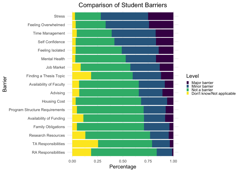 Comparison of student barriers